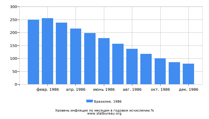 Уровень инфляции в Бразилии за 1986 год в годовом исчислении