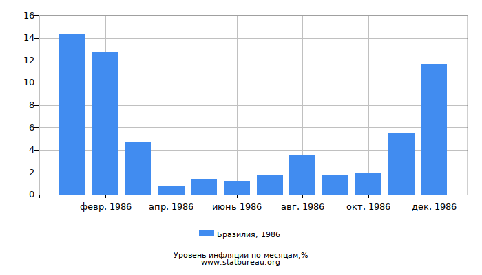 Уровень инфляции в Бразилии за 1986 год по месяцам