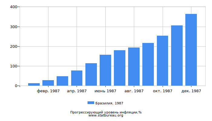 Прогрессирующий уровень инфляции в Бразилии за 1987 год Прогрессирующий уровень инфляции в Бразилии за 1987 год