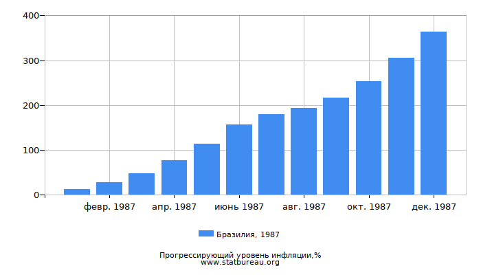 Прогрессирующий уровень инфляции в Бразилии за 1987 год