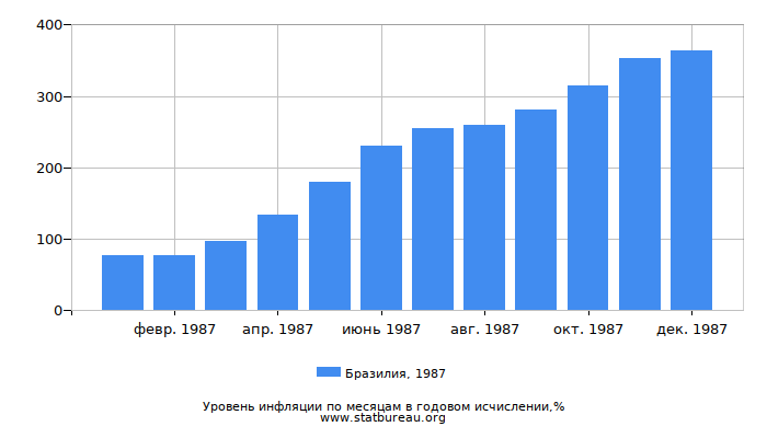 Уровень инфляции в Бразилии за 1987 год в годовом исчислении Уровень инфляции в Бразилии за 1987 год в годовом исчислении