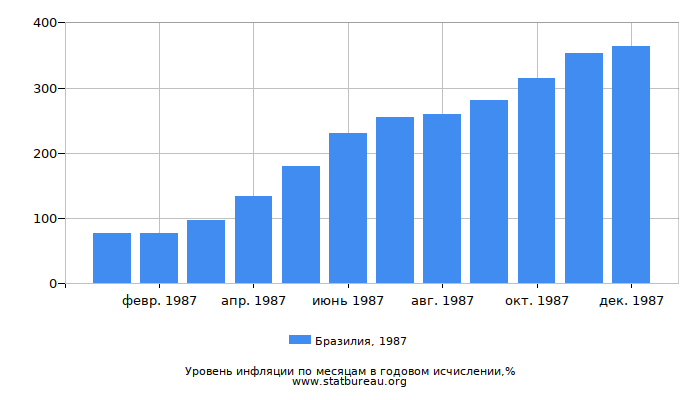 Уровень инфляции в Бразилии за 1987 год в годовом исчислении