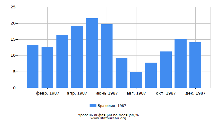 Уровень инфляции в Бразилии за 1987 год по месяцам