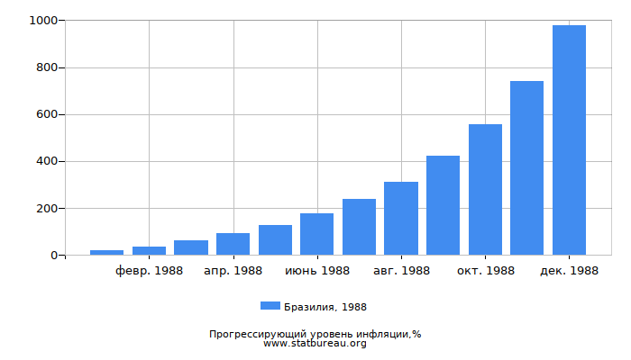 Прогрессирующий уровень инфляции в Бразилии за 1988 год