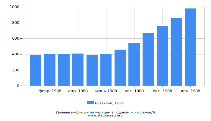 Уровень инфляции в Бразилии за 1988 год в годовом исчислении