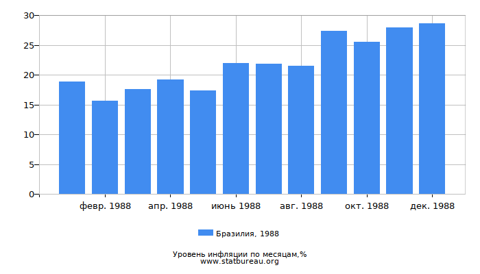 Уровень инфляции в Бразилии за 1988 год по месяцам