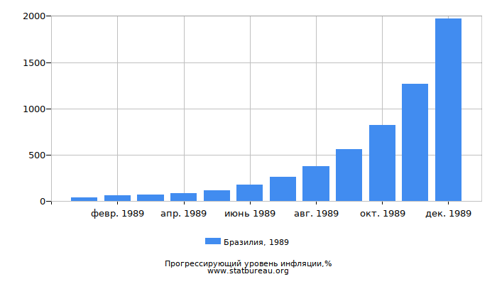 Прогрессирующий уровень инфляции в Бразилии за 1989 год