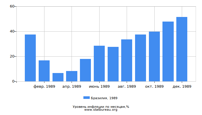 Уровень инфляции в Бразилии за 1989 год по месяцам