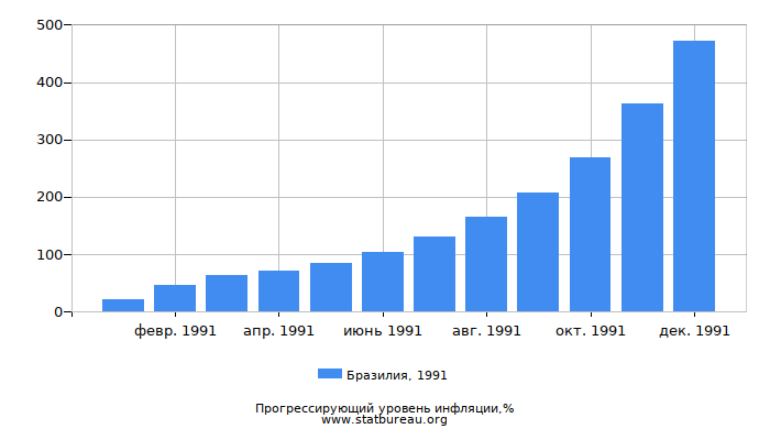 Прогрессирующий уровень инфляции в Бразилии за 1991 год