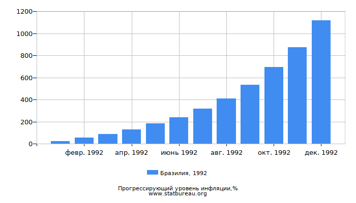 Прогрессирующий уровень инфляции в Бразилии за 1992 год