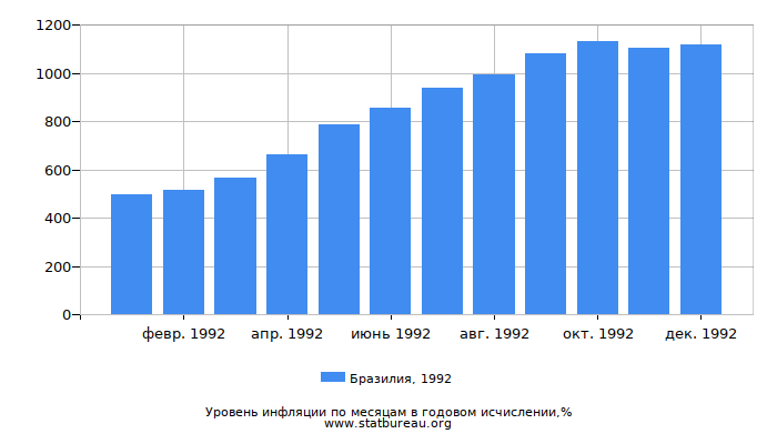 Уровень инфляции в Бразилии за 1992 год в годовом исчислении