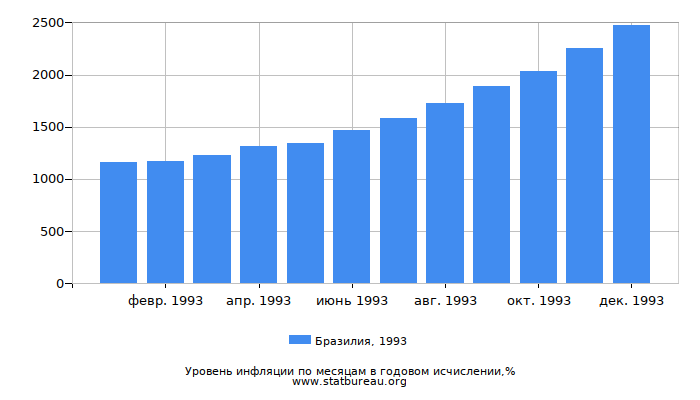 Уровень инфляции в Бразилии за 1993 год в годовом исчислении Уровень инфляции в Бразилии за 1993 год в годовом исчислении