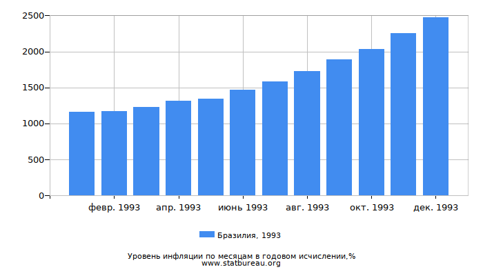 Уровень инфляции в Бразилии за 1993 год в годовом исчислении