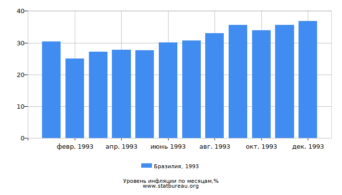 Уровень инфляции в Бразилии за 1993 год по месяцам