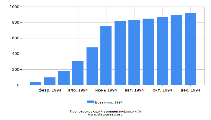 Прогрессирующий уровень инфляции в Бразилии за 1994 год