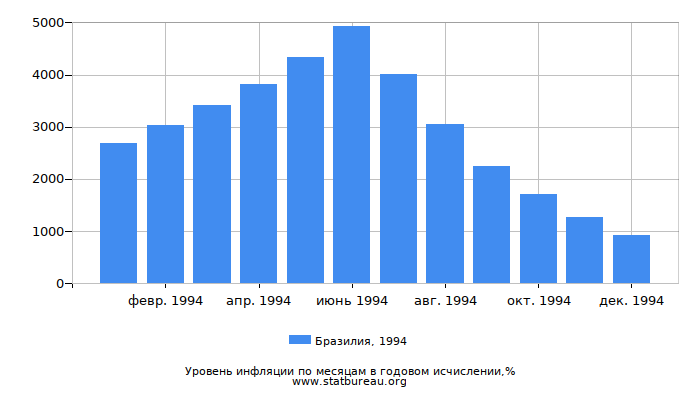 Уровень инфляции в Бразилии за 1994 год в годовом исчислении