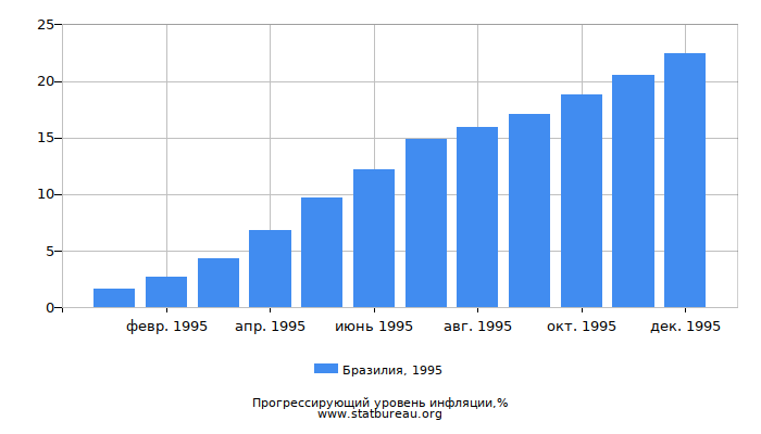 Прогрессирующий уровень инфляции в Бразилии за 1995 год Прогрессирующий уровень инфляции в Бразилии за 1995 год