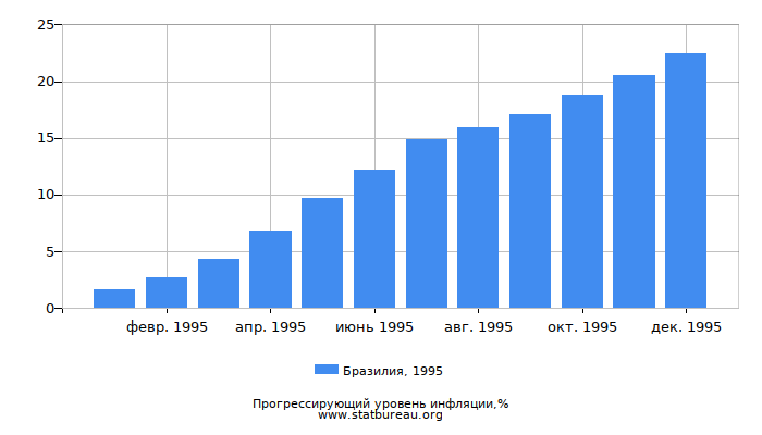 Прогрессирующий уровень инфляции в Бразилии за 1995 год