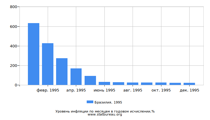Уровень инфляции в Бразилии за 1995 год в годовом исчислении Уровень инфляции в Бразилии за 1995 год в годовом исчислении