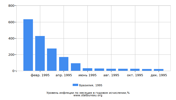 Уровень инфляции в Бразилии за 1995 год в годовом исчислении