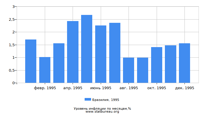 Уровень инфляции в Бразилии за 1995 год по месяцам Уровень инфляции в Бразилии за 1995 год по месяцам