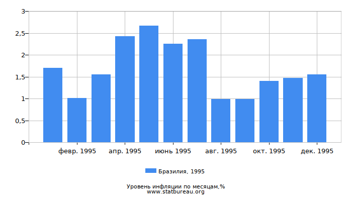 Уровень инфляции в Бразилии за 1995 год по месяцам