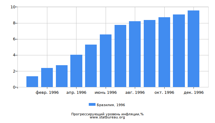 Прогрессирующий уровень инфляции в Бразилии за 1996 год Прогрессирующий уровень инфляции в Бразилии за 1996 год