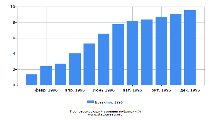 Прогрессирующий уровень инфляции в Бразилии за 1996 год