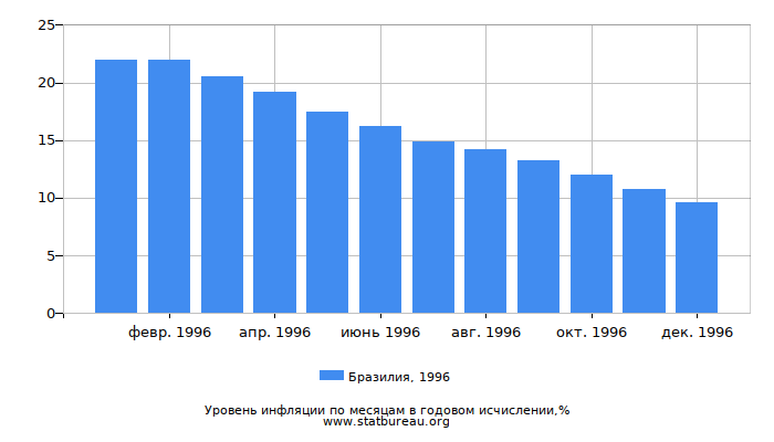 Уровень инфляции в Бразилии за 1996 год в годовом исчислении Уровень инфляции в Бразилии за 1996 год в годовом исчислении
