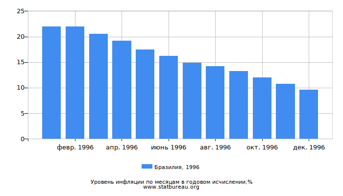 Уровень инфляции в Бразилии за 1996 год в годовом исчислении