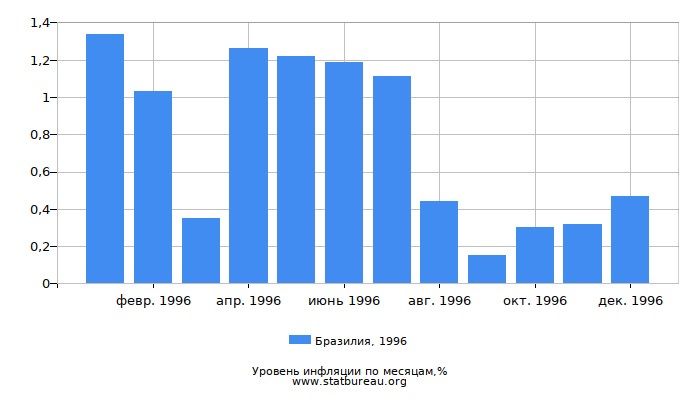 Уровень инфляции в Бразилии за 1996 год по месяцам Уровень инфляции в Бразилии за 1996 год по месяцам