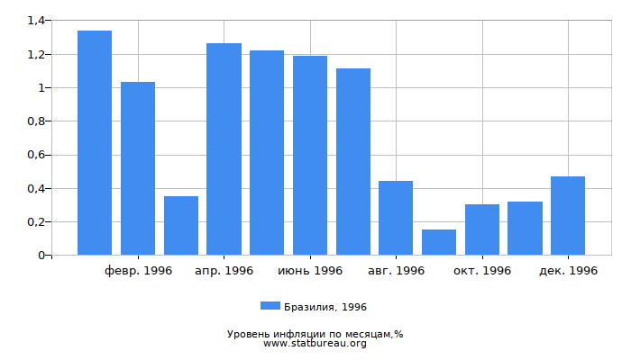 Уровень инфляции в Бразилии за 1996 год по месяцам