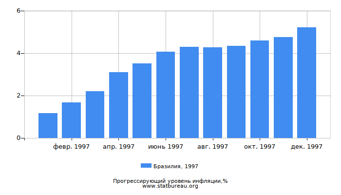Прогрессирующий уровень инфляции в Бразилии за 1997 год Прогрессирующий уровень инфляции в Бразилии за 1997 год