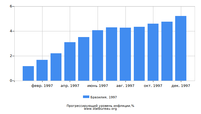 Прогрессирующий уровень инфляции в Бразилии за 1997 год