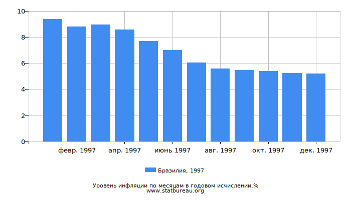 Уровень инфляции в Бразилии за 1997 год в годовом исчислении