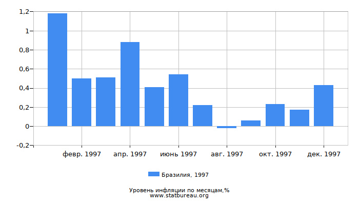 Уровень инфляции в Бразилии за 1997 год по месяцам Уровень инфляции в Бразилии за 1997 год по месяцам