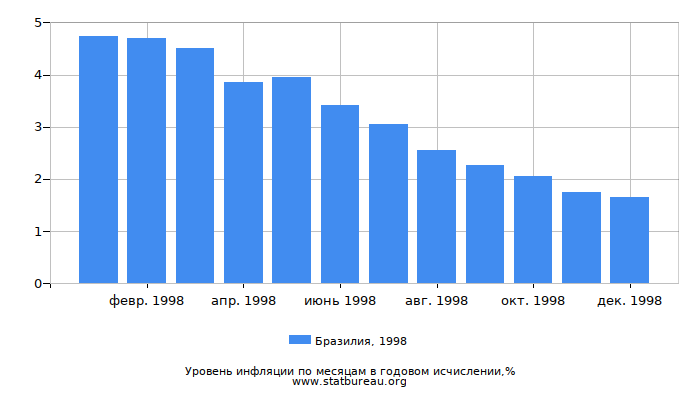 Уровень инфляции в Бразилии за 1998 год в годовом исчислении