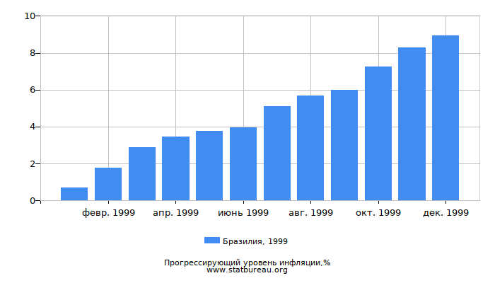 Прогрессирующий уровень инфляции в Бразилии за 1999 год