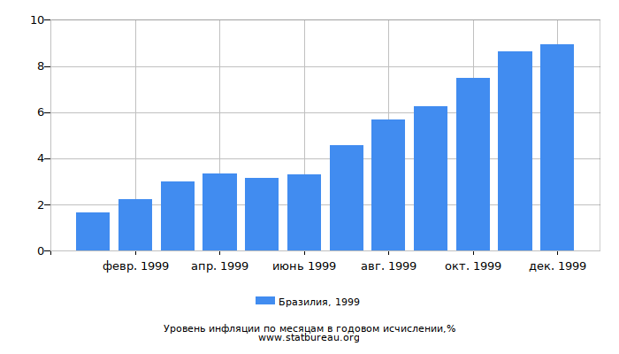 Уровень инфляции в Бразилии за 1999 год в годовом исчислении