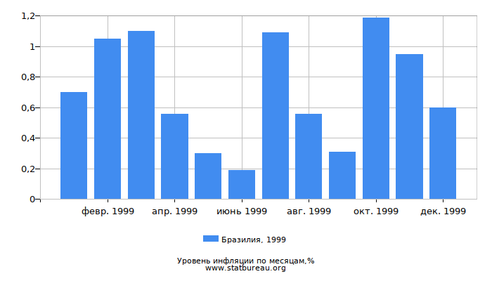 Уровень инфляции в Бразилии за 1999 год по месяцам