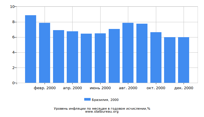 Уровень инфляции в Бразилии за 2000 год в годовом исчислении