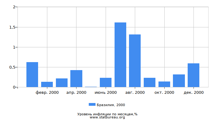 Уровень инфляции в Бразилии за 2000 год по месяцам