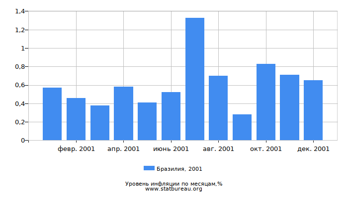 Уровень инфляции в Бразилии за 2001 год по месяцам