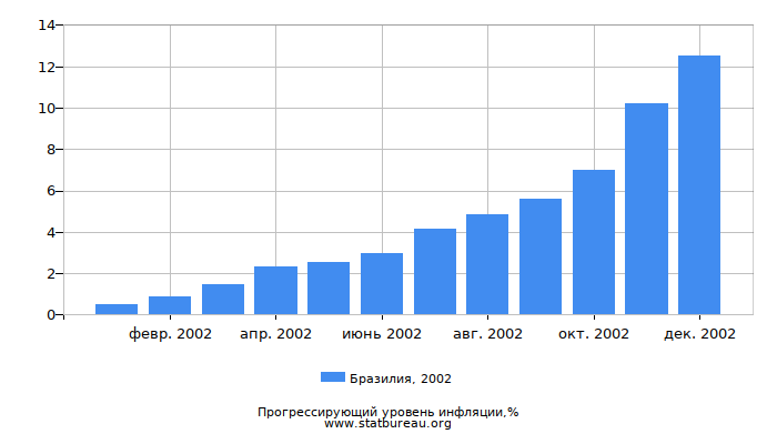 Прогрессирующий уровень инфляции в Бразилии за 2002 год