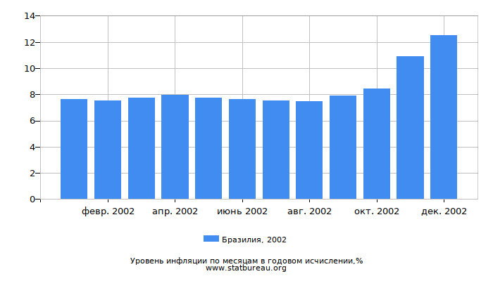 Уровень инфляции в Бразилии за 2002 год в годовом исчислении