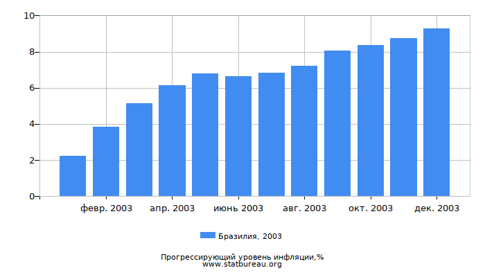 Прогрессирующий уровень инфляции в Бразилии за 2003 год