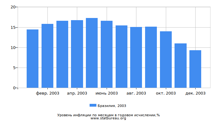 Уровень инфляции в Бразилии за 2003 год в годовом исчислении