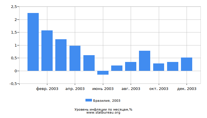 Уровень инфляции в Бразилии за 2003 год по месяцам