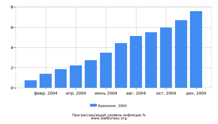 Прогрессирующий уровень инфляции в Бразилии за 2004 год Прогрессирующий уровень инфляции в Бразилии за 2004 год
