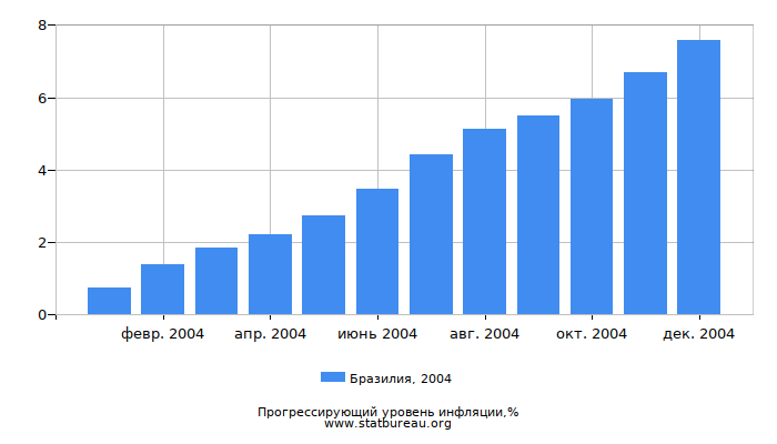 Прогрессирующий уровень инфляции в Бразилии за 2004 год